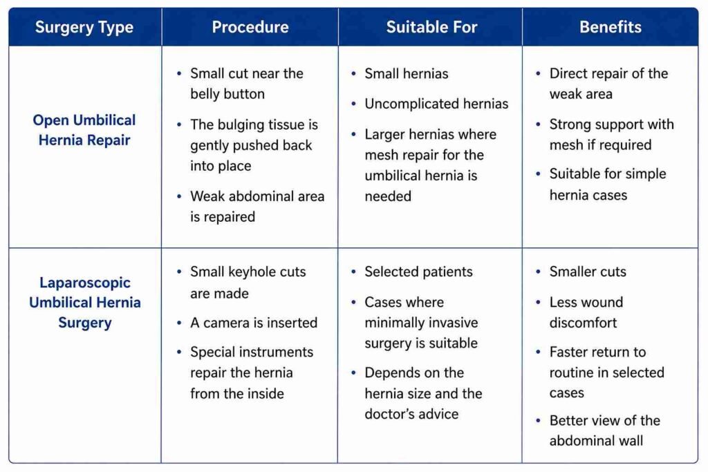 Comparison of open umbilical hernia repair and laparoscopic umbilical hernia surgery, including procedure steps, suitability, and benefits.