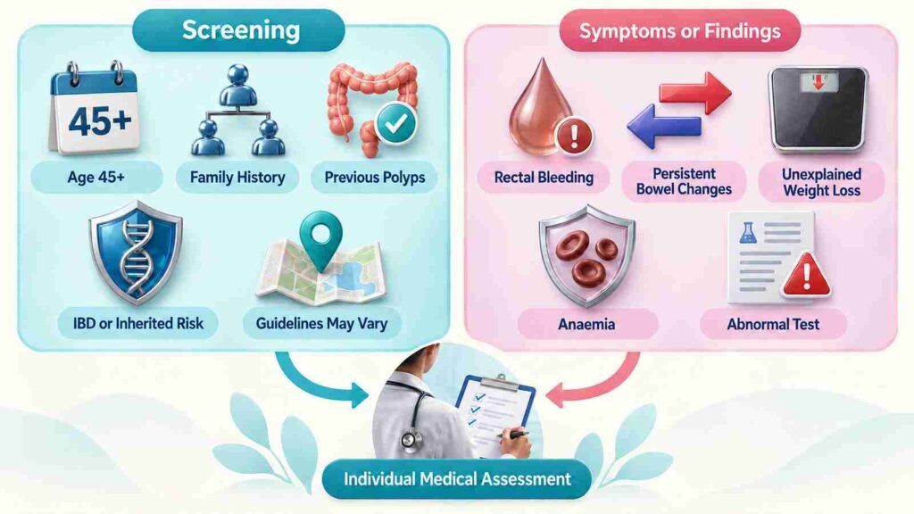 Infographic explaining colonoscopy screening factors and symptoms that may require evaluation, including age, family history, previous polyps, rectal bleeding, bowel changes, weight loss, and abnormal tests.