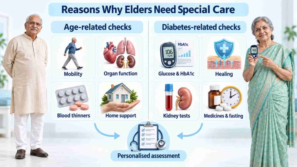 Elderly man and woman representing age-related and diabetes-related health assessments before laser piles treatment, including glucose monitoring, kidney checks and personalised medical evaluation.